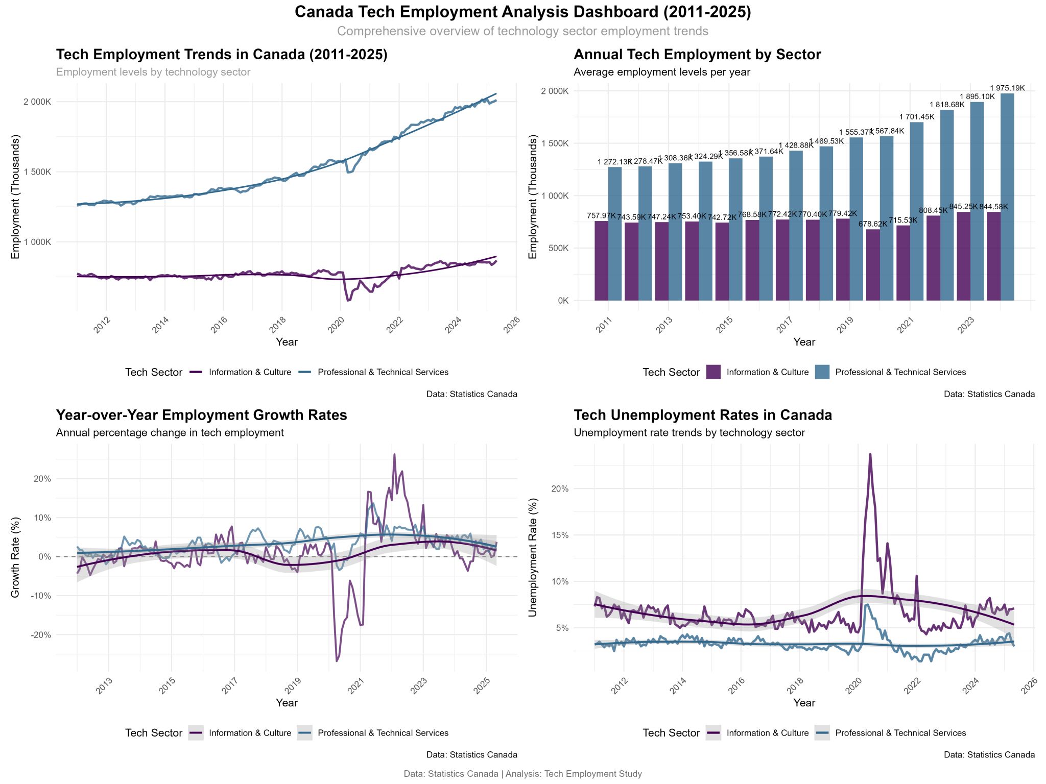 Canada Tech Workforce Growth (2011–2025)