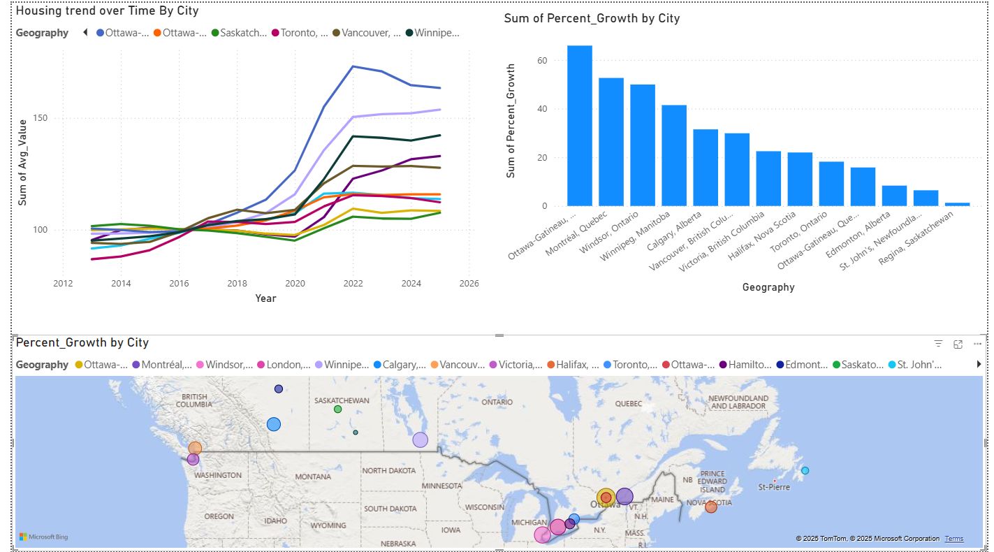 Canadian Housing Market Trends