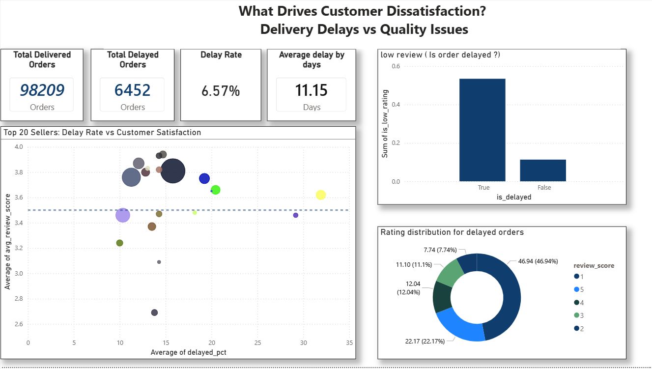 E-Commerce Customer Insights (Olist)