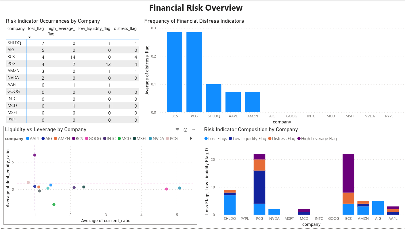 Financial Portfolio Analysis (12 Companies)